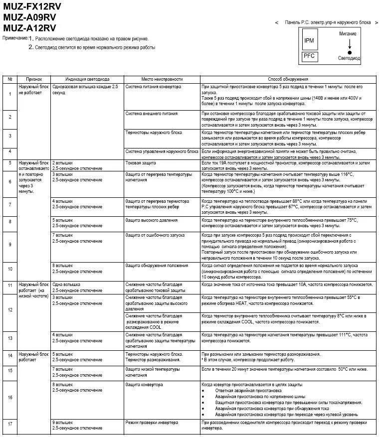 Ошибка пч. Коды ошибок Mitsubishi Electric. Коды ошибок кондиционеров Митсубиси f1. Коды ошибок кондиционеров Митсубиси электрик. Сплит система Митсубиси коды ошибок.