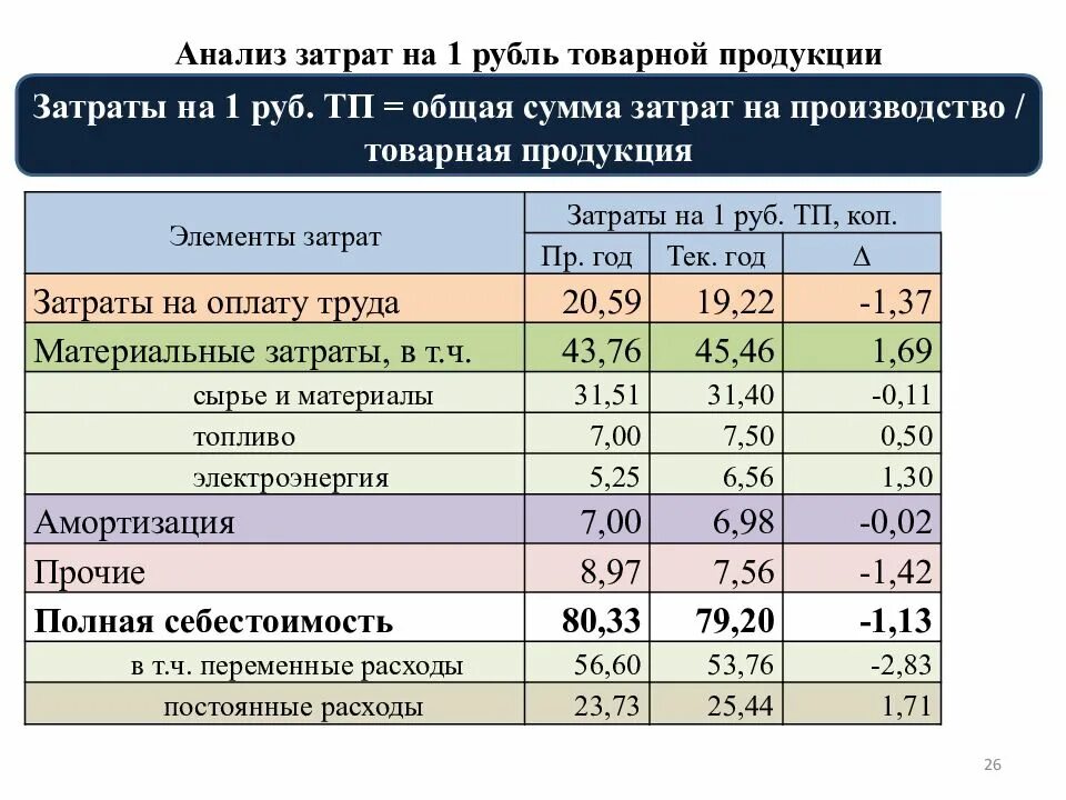 Определить затраты на рубль товарной продукции. Анализ затрат на 1 руб. Товарной продукции. Анализ затрат на один рубль товарной продукции. Анализ затрат на 1 рубль товарной продукции. Затраты на 1 рубль товарной продукции формула.