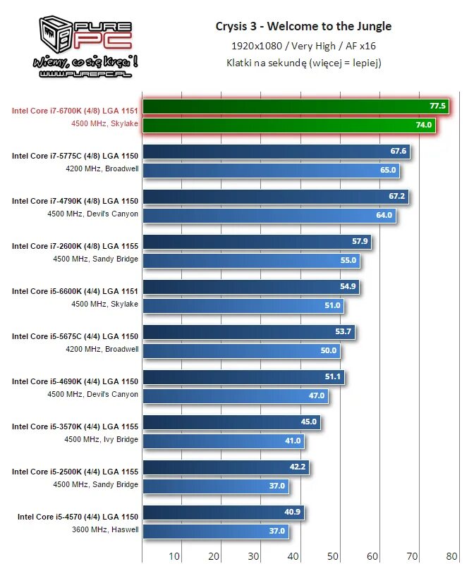 Intel core i7 сколько фпс. Видеокарта rdx 6700k. совместимость gtx 1630 и core i5 6600k. i5 2500k warzone 2.0. разгон видеокарты +99999 фпс мем.