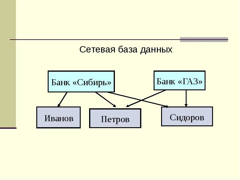 Сетевые данные пример. Сетевая структура базы данных. Сетевая модель базы данных. Сетевой вид базы данных. Сетевую базу данных пример.