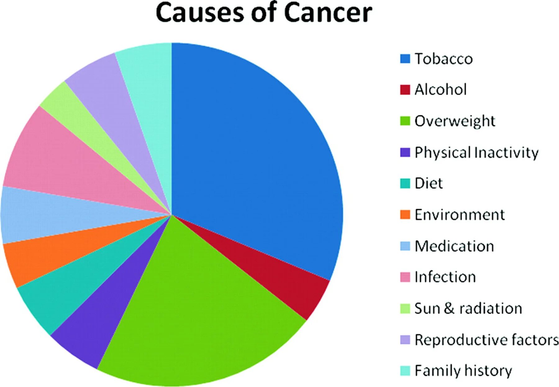 What causes Cancer. Top causes of Cancer. Cancer distribution.