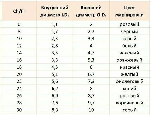Fr размер катетера. Таблица gauge в мм. Размеры колец международная таблица. Размер по шкале шарьера ch/fr. Размер fr 29.