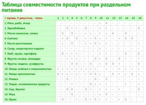 Совместимость продуктов. Таблица сочетаемости продуктов. Таблица совместимости продуктов. Совместимость продуктов при раздельном питании.