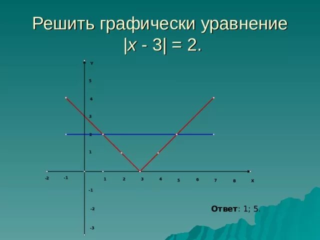 Решить x2 1 2 x. График уравнения с модулем. Решите графически уравнение x3=2. Решение уравнений с модулем графически. Графическое решение уравнения с двумя модулями.