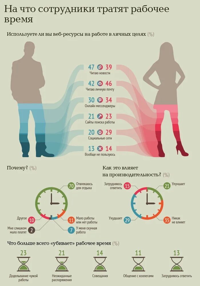 Качеством и затраченным временем. Инфографика люди. Инфографика жизни человека. Инфографика по офисной работе. Инфографика время.