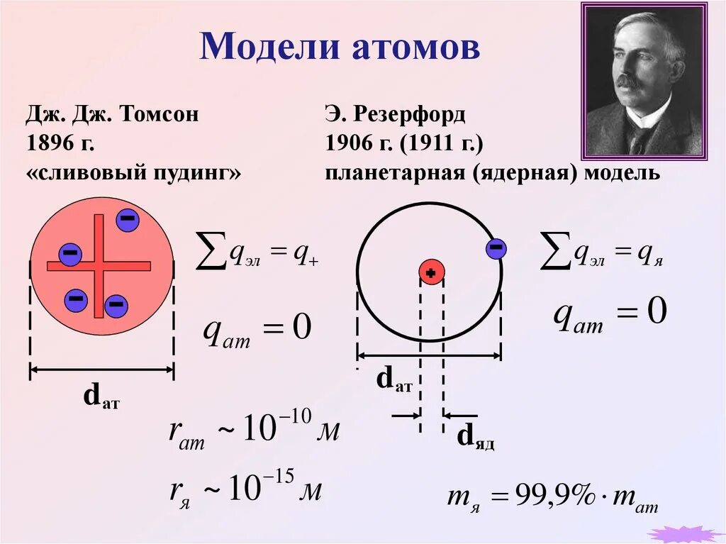 Модель атома Дж Томсона и Резерфорда. Модель атома Резерфорда 1911. Модель Томсона модель Резерфорда. Томсон Резерфорд Бор. Модель атома томсона опыты резерфорда