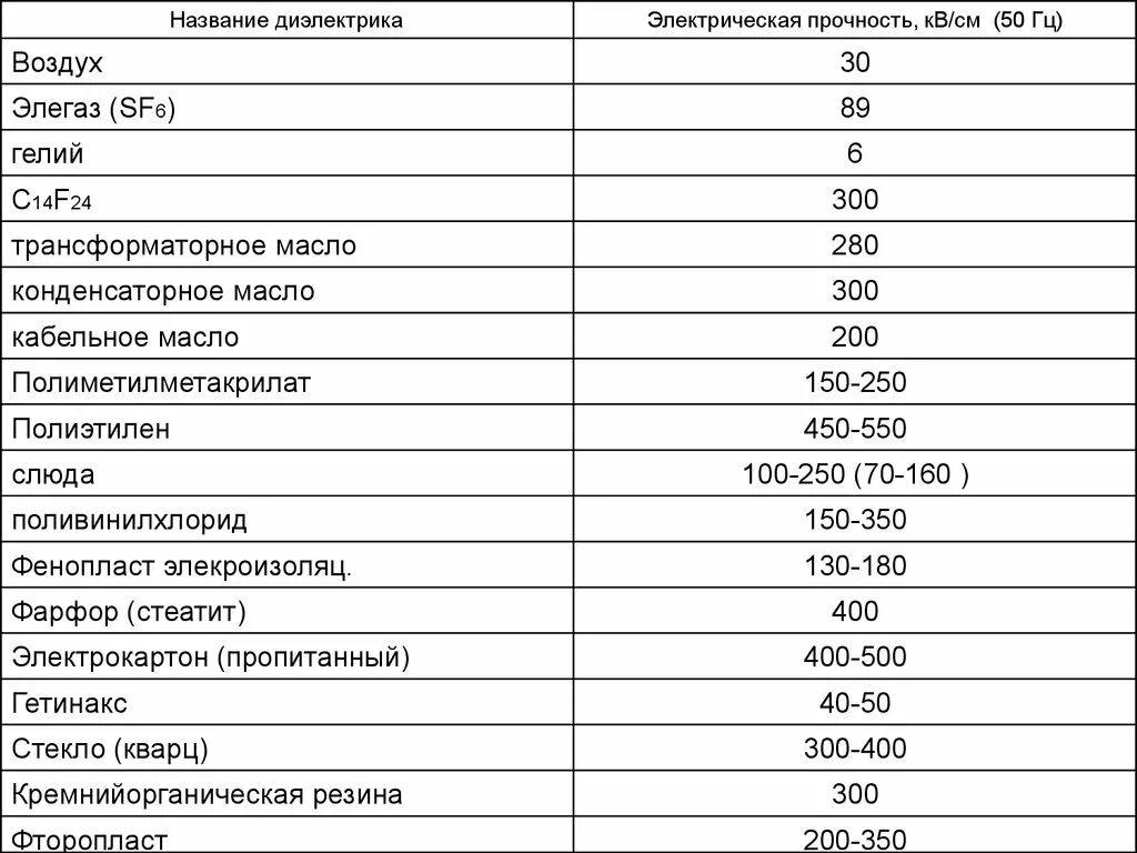 Электрическая плотность диэлектрика. Диэлектрическая прочность материалов таблица. электрическая прочность диэлектриков таблица. электрическая прочность материалов таблица. электрическая прочность, мв/м кабельное масло.