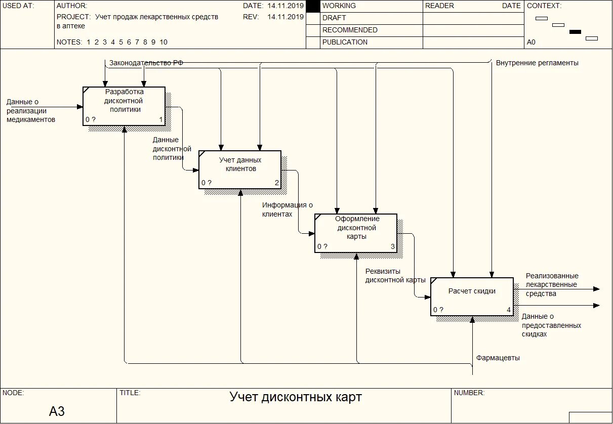 Процессы аптечной организации. Процессы аптечной организации. Субпроцесс процесса организации. Алгоритм процедуры лицензирования. Схема автоматизации бизнес процессов в 1с.