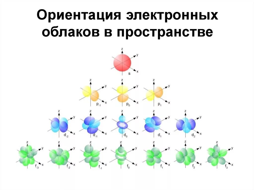 Электронные облака атомов. Строение атомных атомных орбиталей. Атомная электронная орбиталь. Модель атома с орбиталями. Орбитали в пространстве.