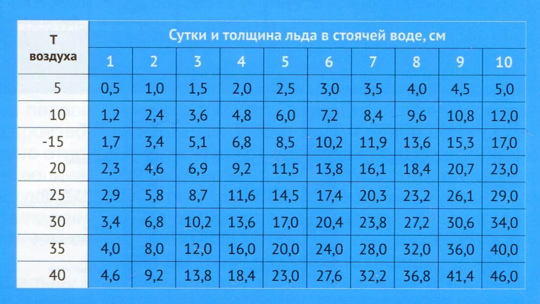 Намерзание льда на водоемах таблица. Скорость нарастания льда. Таблица нарастания льда. Толщина льда от температуры таблица. 50 градусов воды как определить