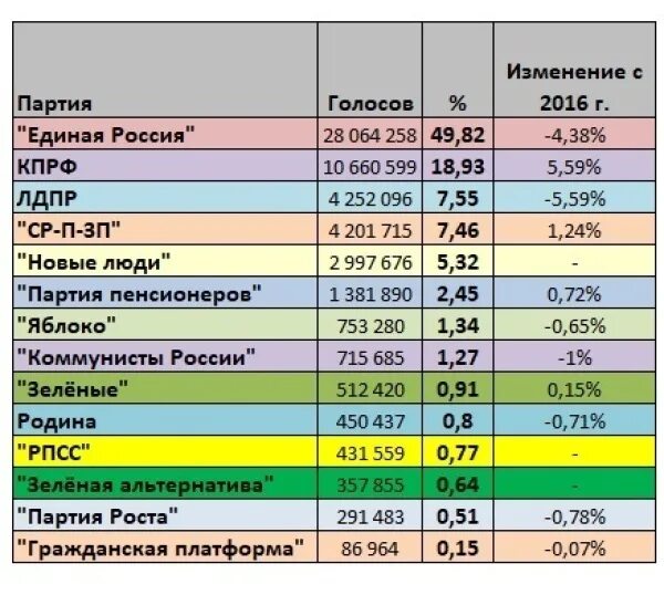 Голоса партий рф. Итоги выборов 8 созыва в Госдуму. Распределение мест в Думе 2021. Распределение мандатов на выборах в Госдуму 2021. Распределение мест в Госдуме по партиям 2021.