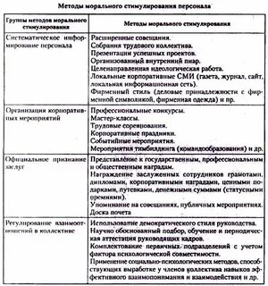 К функциям методов стимулирования поведения относят