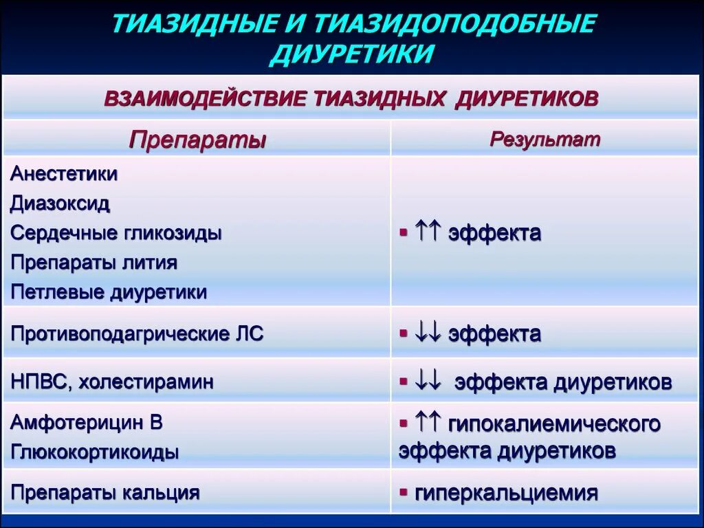 Тмазиднфе дмурктики препараты. Тиазидные и тиазидоподобные диуретики. Тиазидные диуретики препараты. Тиазидные и петлевые диуретики список препаратов.