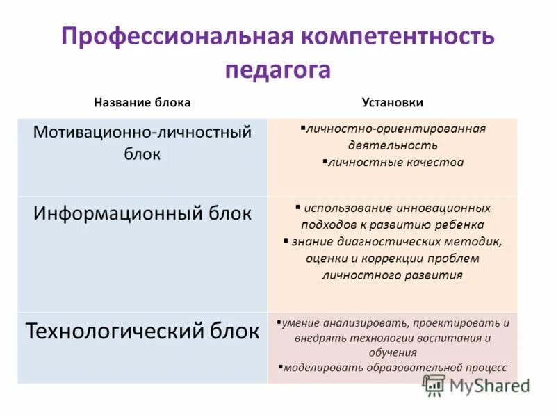 Компетентность педагога. Профессиональные компетенции учителя. Профессиональная компетентность педагога. Профессиональная компетентность воспитателя. Интеграция компетенции