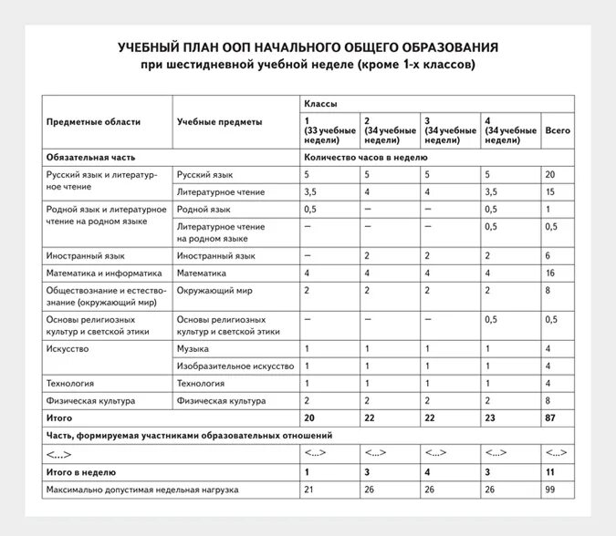 Годовой учебный план. Федеральный учебный план начального образования. Учебный план 1 класс. Годовой учебный план 1 класс. 6 дневная учебная неделя