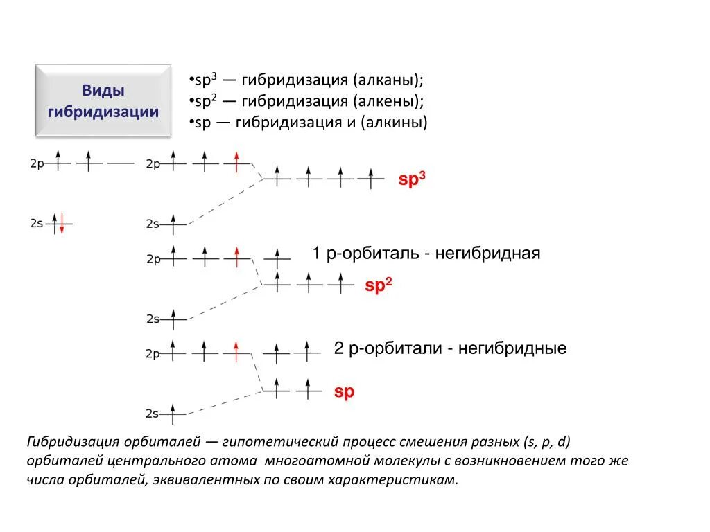 Тип гибридизации алкана. Sp3 гибридизация Алкены. Алканы Алкены Алкины гибридизация. Вид гибридизации алкенов. Алкены Тип гибридизации.