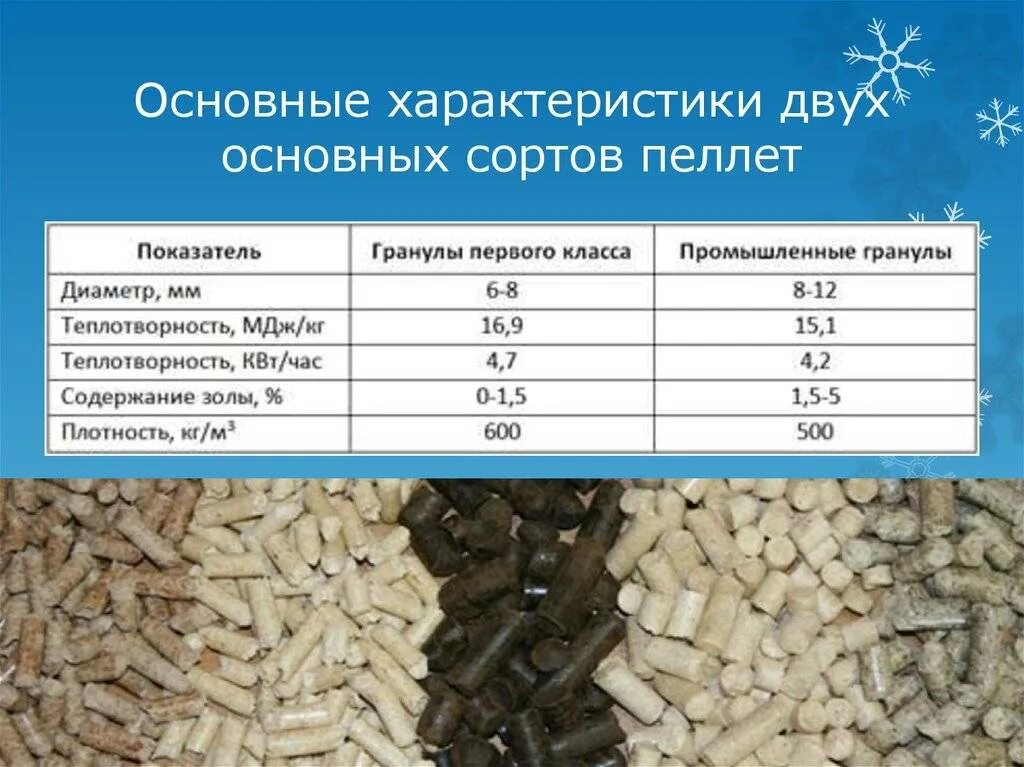 Сколько щепы на литр. Топливные гранулы пеллеты 6 мм характеристики. Плотность пеллет древесных гранул. Пеллеты хвоя зольность. Насыпная плотность древесных пеллет.