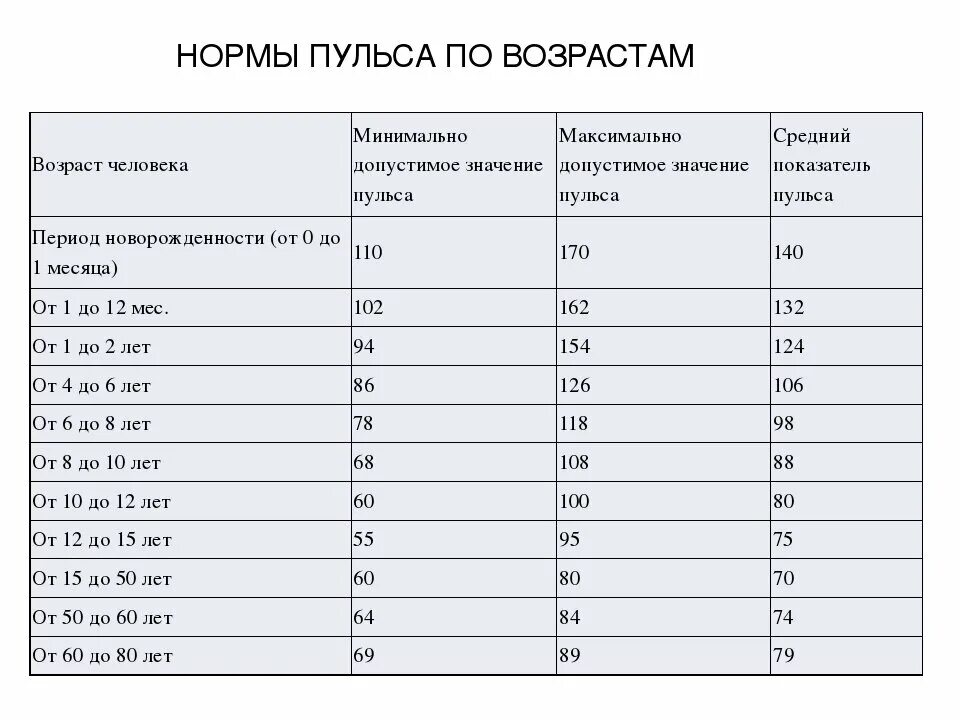 Норма пульса у человека по возрастам у женщин таблица. Норма пульса по возрастам таблица у взрослых. Пульс норма у женщин по возрасту таблица и давление. Пульс у женщин норма таблица по возрастам