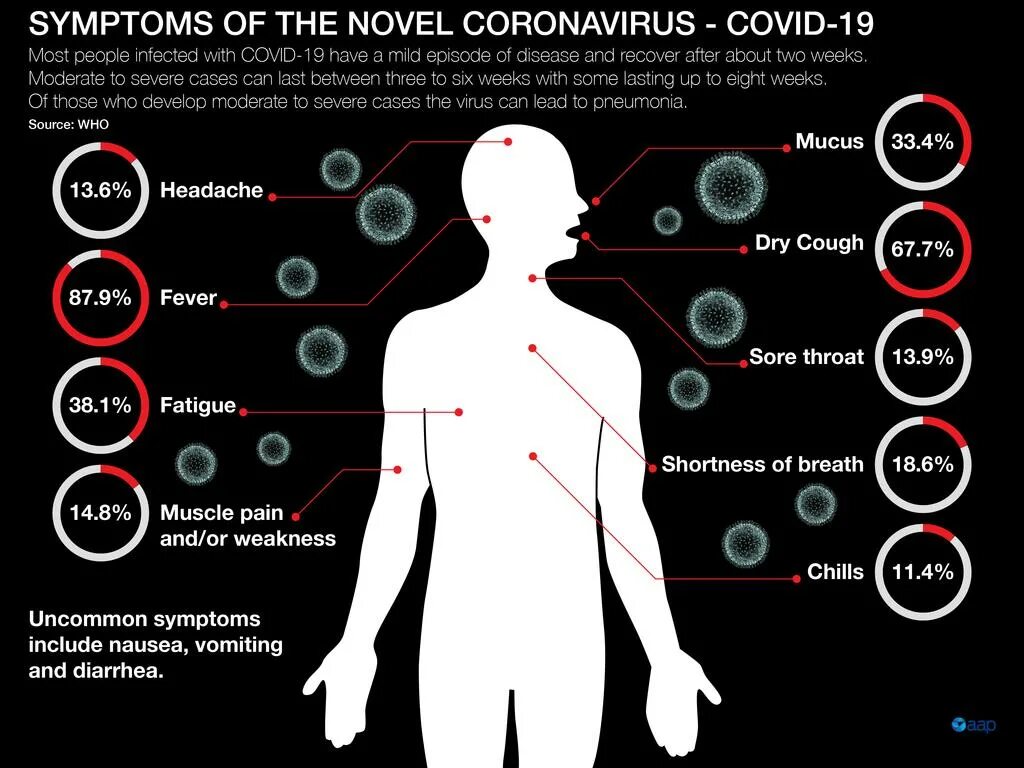 Коронавирус первый симптом. Coronavirus Symptoms. Covid Symptoms. Коронавирус клиническая картина. Коронавирус органы поражения.