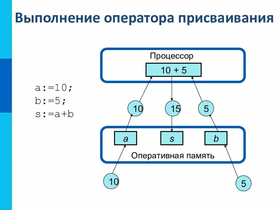 Начала программирования 8. Оператор присваивания в паскале. выполнение оператора присваивания паскаль. язык программирования паскаль оператор присваивания. последовательность выполнения команды присваивания.