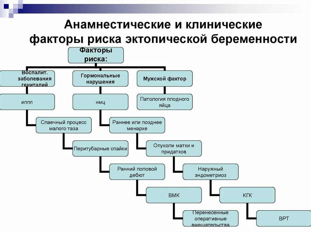 Риск внематочной беременности. Факторы риска внематочной беременности. Факторы риска развития внематочной беременности. Факторы риска эктопической беременности. Факторы риска развития эктопической беременности.