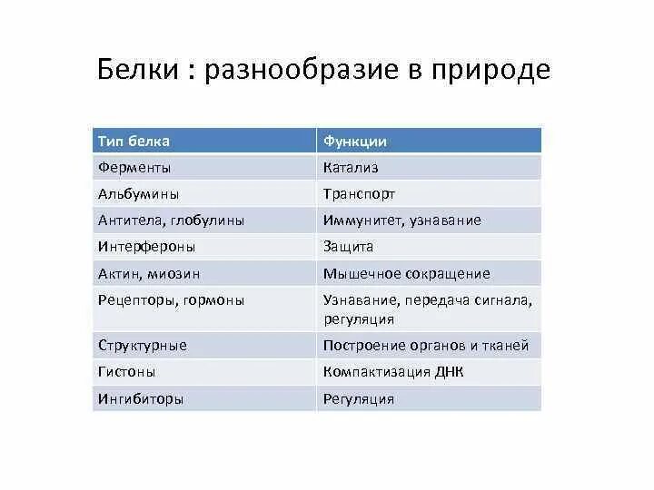 Многообразие белков. Разнообразие белков в живой природе. Распространение белков в природе. Распространение белков в живой природе. Белки разнообразие.