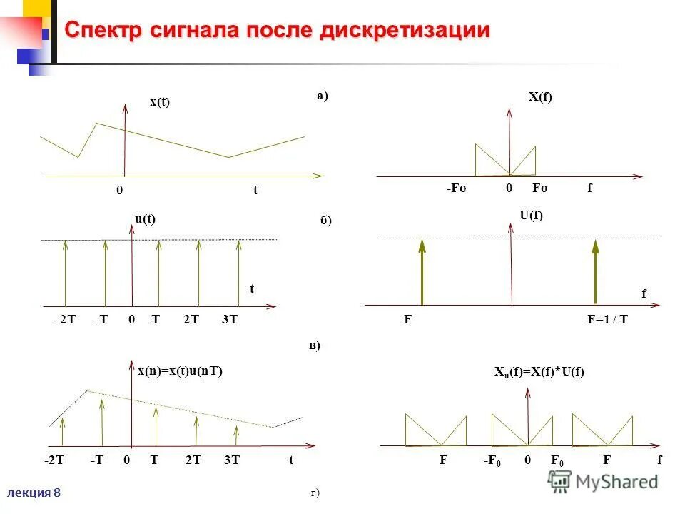 Тест по теме спектры