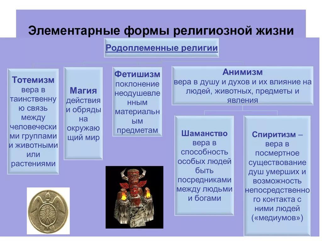 Типы религиозных жизни. Элементарные формы религии. Формы религиозной жизни. Ранние формы религии. Современные формы религии.