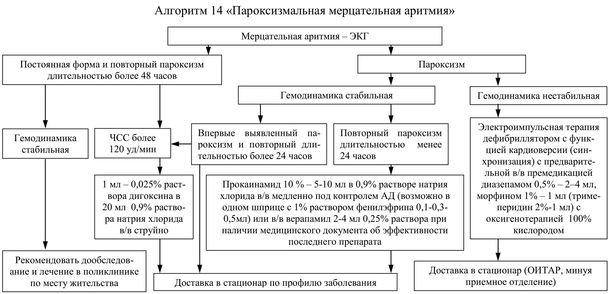 Алгоритмы оказания медицинской. Пароксизм мерцательной аритмии алгоритм. Алгоритм помощи при пароксизме фибрилляции предсердий. Алгоритм купирования приступа мерцательной аритмии. Алгоритм оказания неотложной помощи при нарушении ритма.