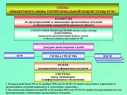 Создание объектового звена рсчс в организации