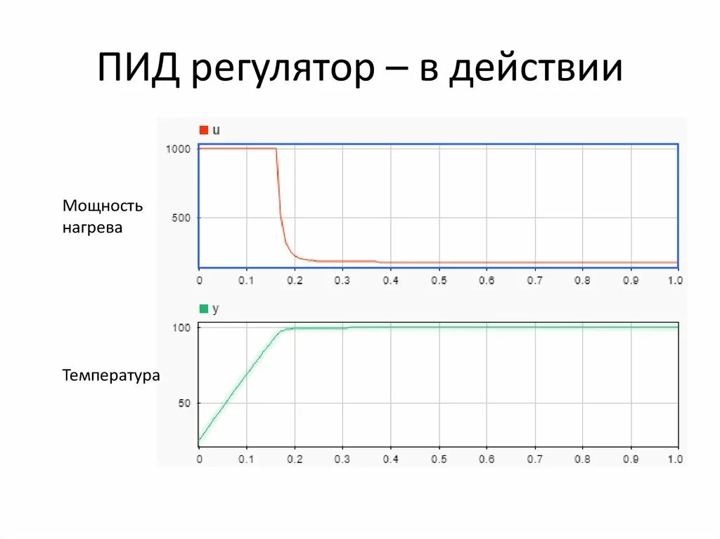 Pid reg. Диаграмма ПИД регулятор. АЧХ ПИД регулятора. Формула ПИД регулирования. ПИД регулирование температуры.