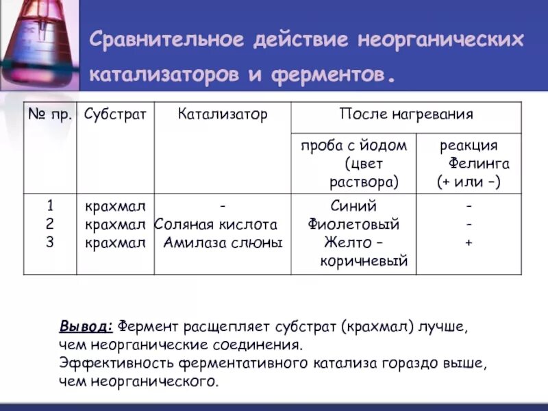 Ферменты активные в кислой среде. Сравнение действия неорганических катализаторов и ферментов. Сравнение ферментативного и неорганического катализа. Сравнение ферментов с неорганическими катализаторами. Субстрат амилазы слюны.