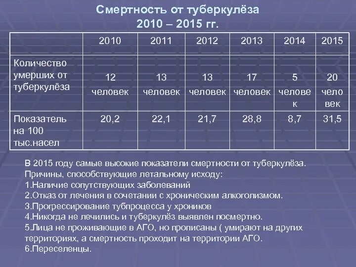 Умирают ли от туберкулеза. Количество смертей от туберкулеза 2025. численность смерти от туберкулеза. показатель смертности от туберкулеза это. процент смерти от туберкулеза.