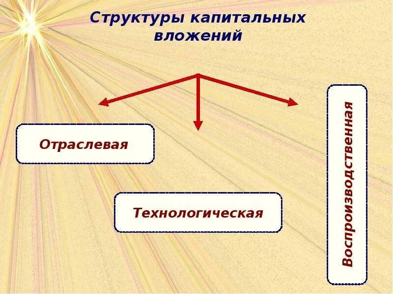 Признаки капитального хозяйства. Производственная дисциплина и приложение. Технологическая структура капитальных вложений. Производственная структура капитальных вложений. Экономика предприятия презентация.