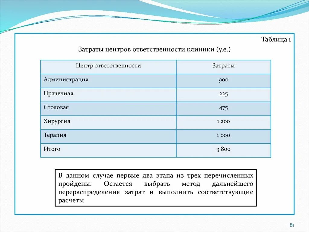 Центр ответственности затрат это. Центр себестоимости. Элементами центров затрат являются:. Расходы по центрам ответственности таблица.