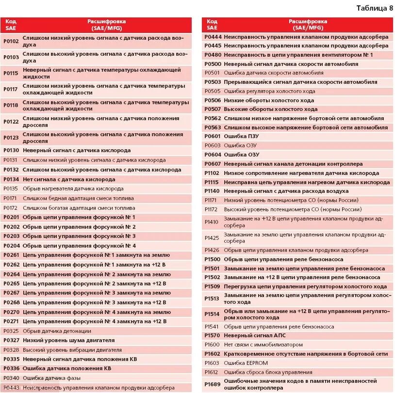 Ваз 2112 ошибка 8. Таблица ошибок ВАЗ 2112 16 клапанов. Таблица ошибок ВАЗ 2112 16 клапанов 2007. Коды ошибок ВАЗ 2110 8 клапанов инжектор. Коды ошибок ВАЗ 2109.