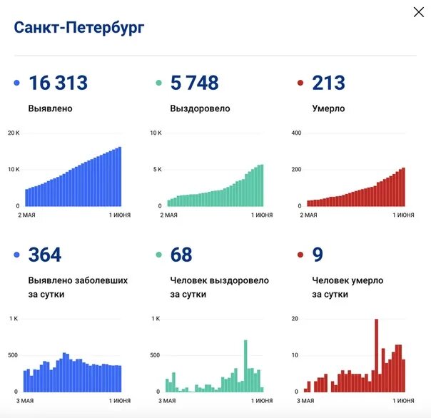 Сколько заболело спб. Коронавирус в Петербурге статистика. Санкт-Петербург статистика. Питере статистика\. Ковид статистика СПБ.
