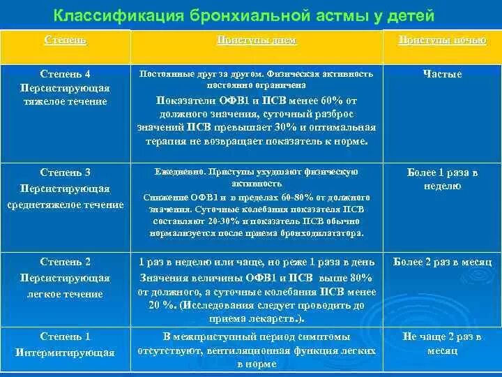 Персистирующая легкая астма. Классификация бронхиальной астмы. Бронхиальная астма степени тяжести классификация. Степени тяжести течения бронхиальной астмы. Тяжесть астмы классификация.