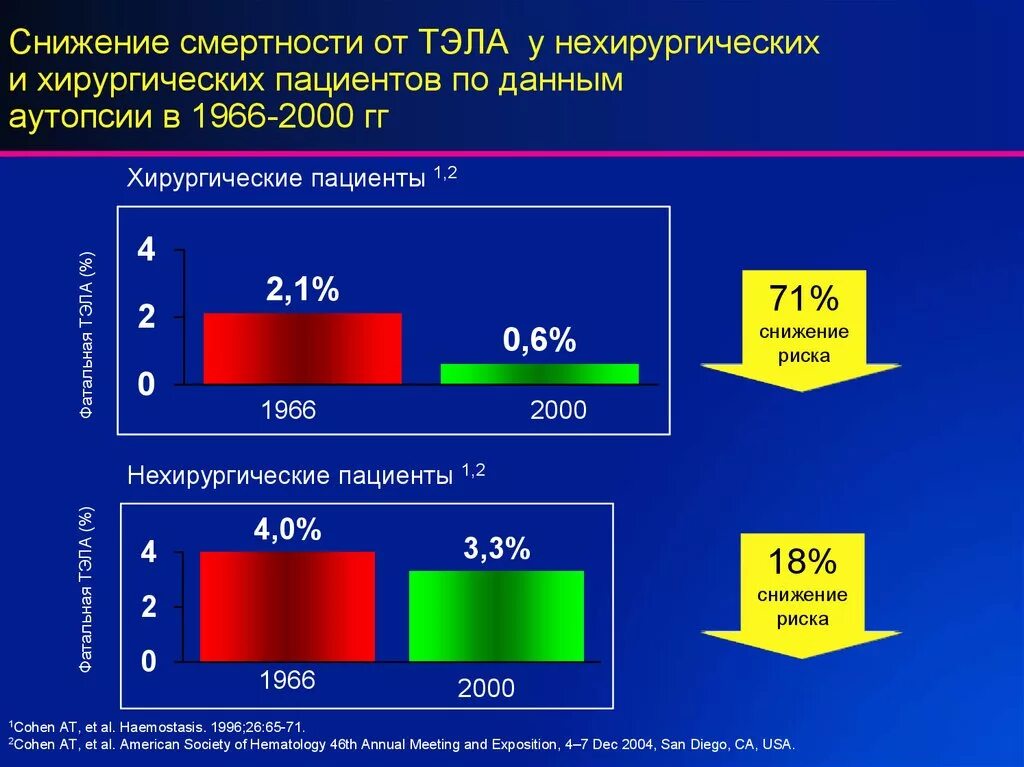 Тэла статистика смертности. Распространенность Тэла. Тэла летальность. Тромбоэмболия смертность. Вероятность тромба