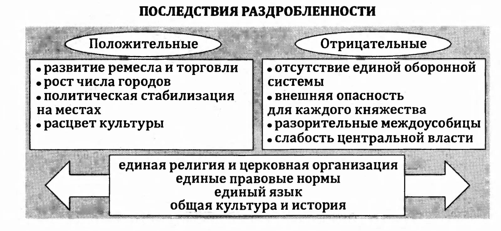 Указать последствия раздробленности руси