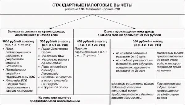 Статья 218 стандартные вычеты. Ст.218 налогового кодекса РФ. Налоговый кодекс РФ ст 218 п1 пп2. ПП. 2 П. 1 ст. 218 НК РФ. Ст 218 НК РФ стандартные вычеты.