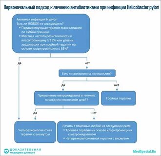 Чем лечить хеликобактер пилори