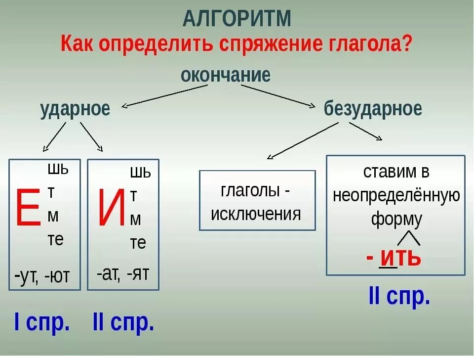 Сидит спряжение глагола почему. Как различать спряжения. как определяется спряжение глагола. как понять спряжение глаголов. как отличить спряжение глаголов.