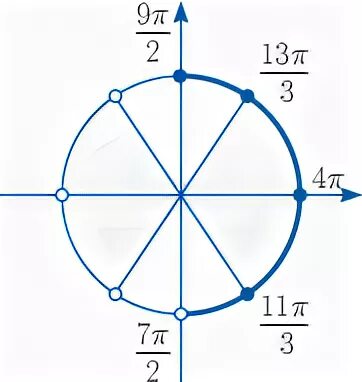 Xi pi. 3pi/4 на окружности. 11 Пи на окружности. 11pi/3 на окружности. -4pi и -3pi на окружности.