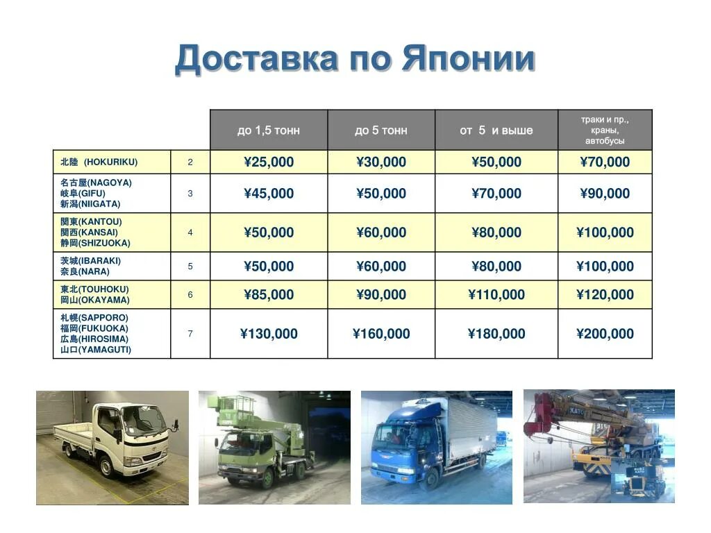 Доставка машин из японии в россию. Доставка по Японии. Таблица японских грузовиков. Поставки автомобилей из Японии в Россию. Поставки автомобилей в Россию из Кореи.