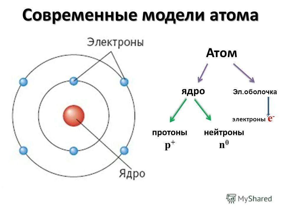 Строение вещества современная модель строения атома. Современная модель строения атома химия. Современная модель структуры атома. Современная модель атомного ядра. Состав атома модель