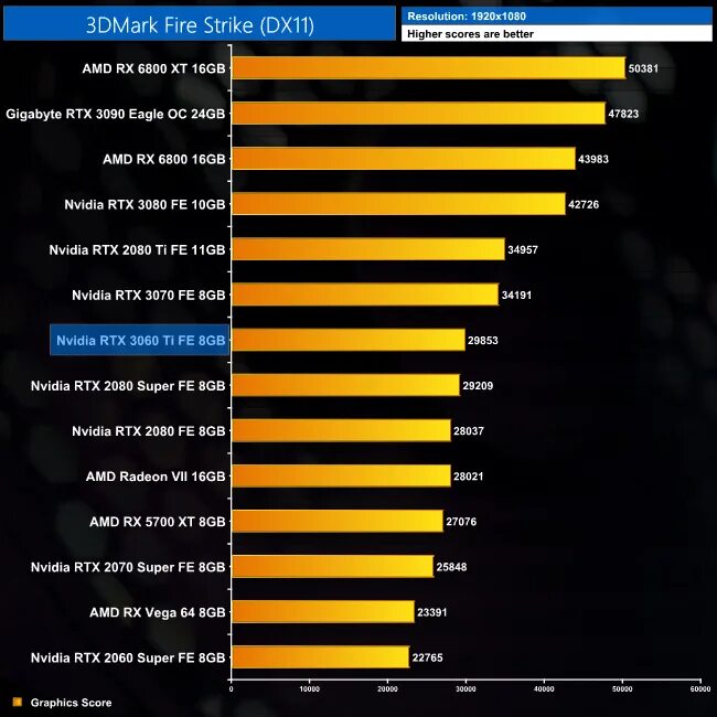 RX 5700 vs RTX 3060. RTX 3060ti vs RTX 2080. 3060 Vs 3060ti. RTX 2080 super vs RTX 3060 ti. Geforce 3060 сравнение