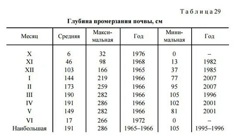 Глубина промерзания почвы