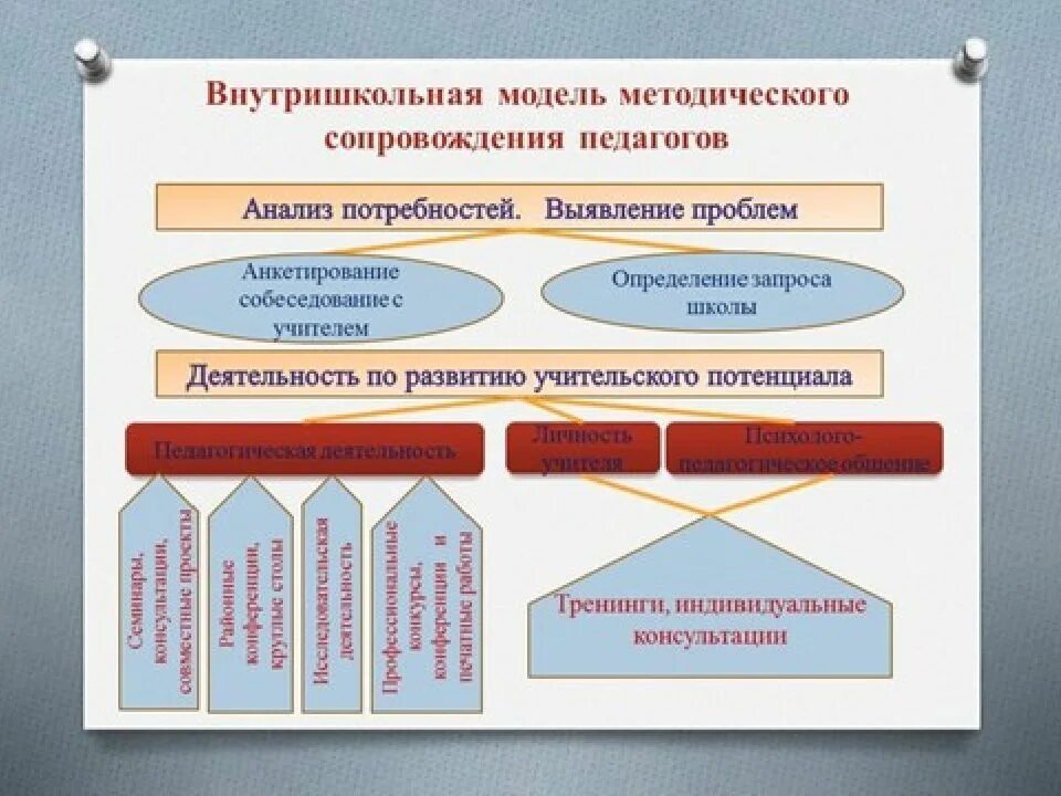Модель функциональной структуры