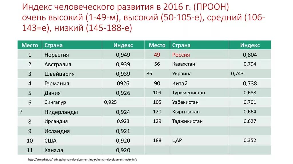 Показатели индекса развития человеческого потенциала. Индекс человеческого развития показатели России. Показатели индекса человеческого развития 2020. Индекс человеческого развития страны.